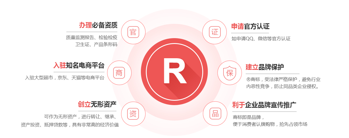 资阳商标注册的作用